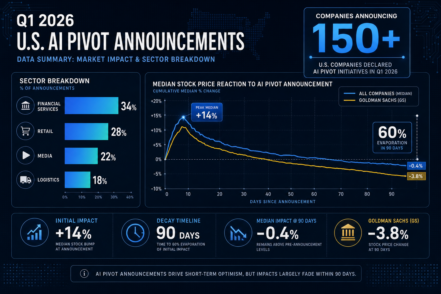 The 2026 AI Pivot Wave: Numbers Behind the Headlines