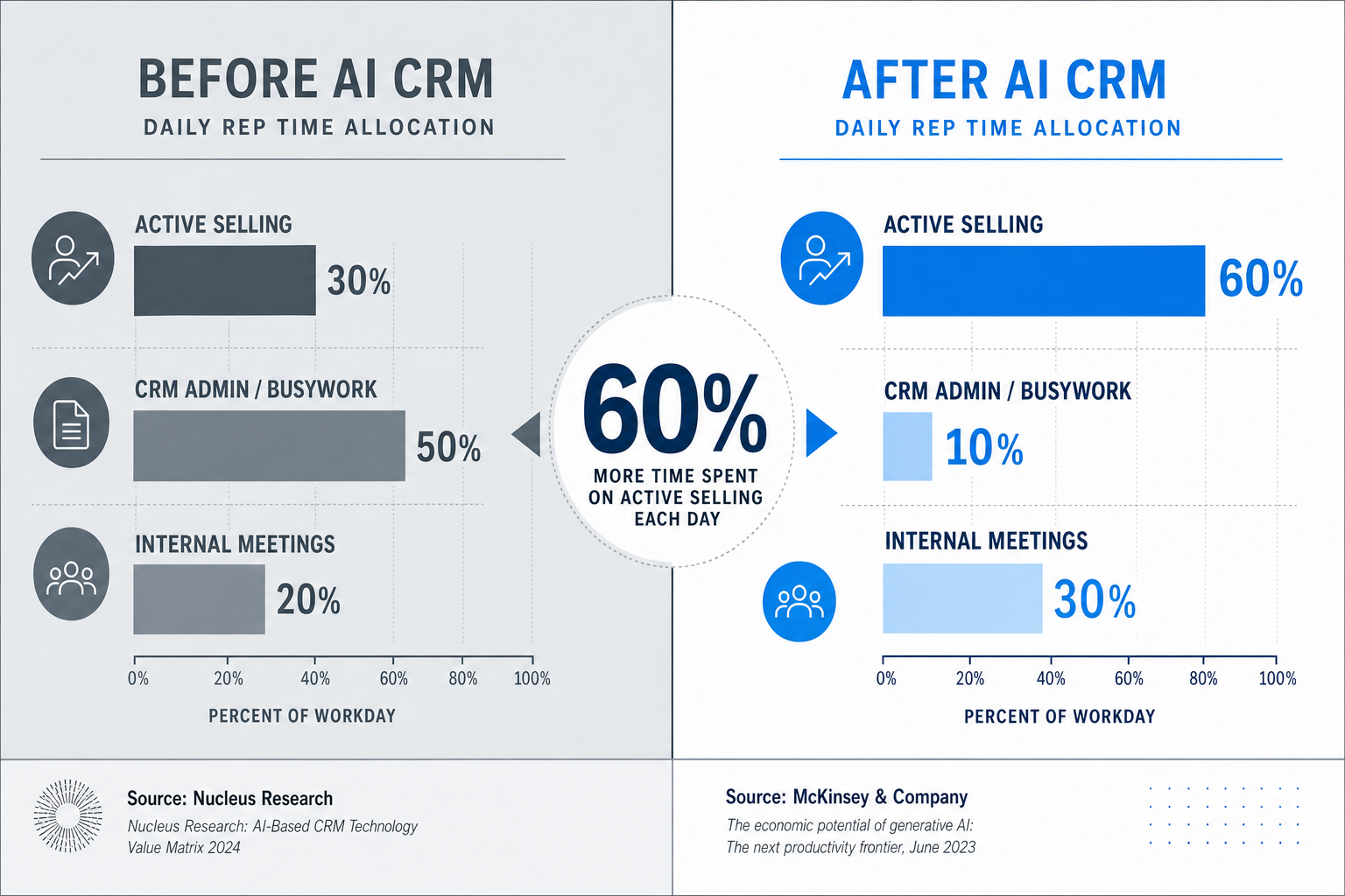 Real Numbers: What a 60% Reduction in Busywork Actually Looks Like