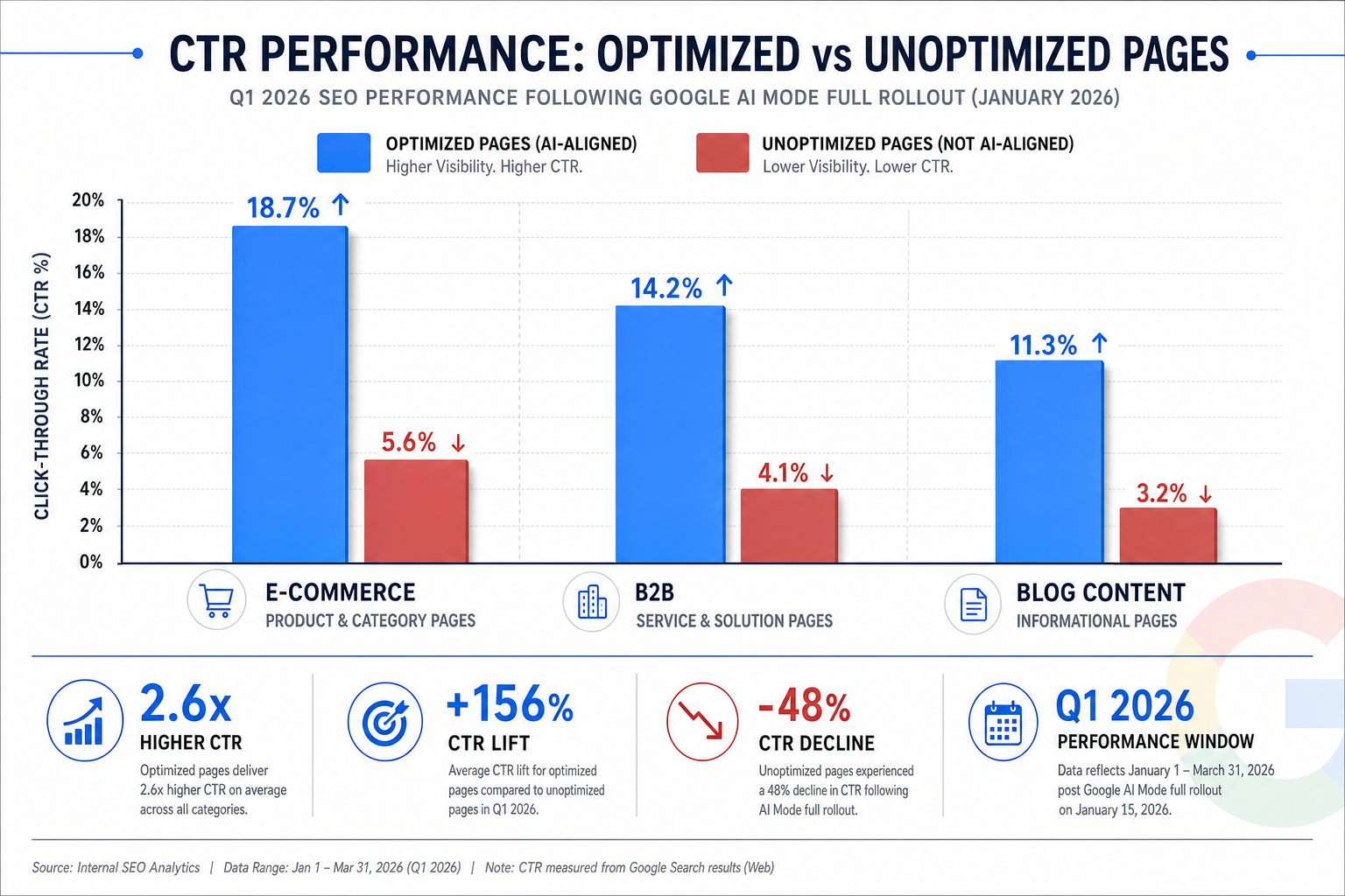 Measured SEO Impact: Traffic and Click-Through Data from 2026