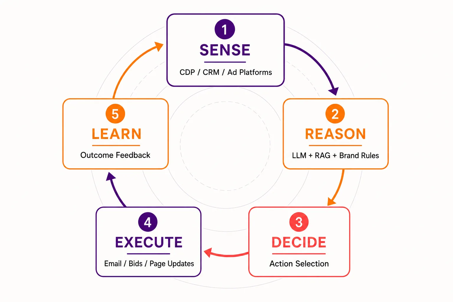 How Agentic Marketing Works: The Autonomous Marketing Loop