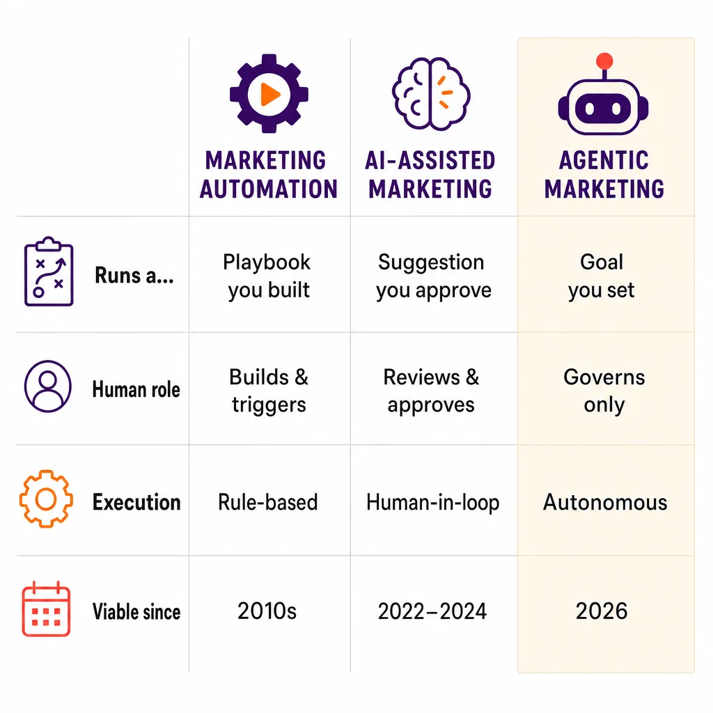 Agentic Marketing vs. Marketing Automation vs. AI Marketing
