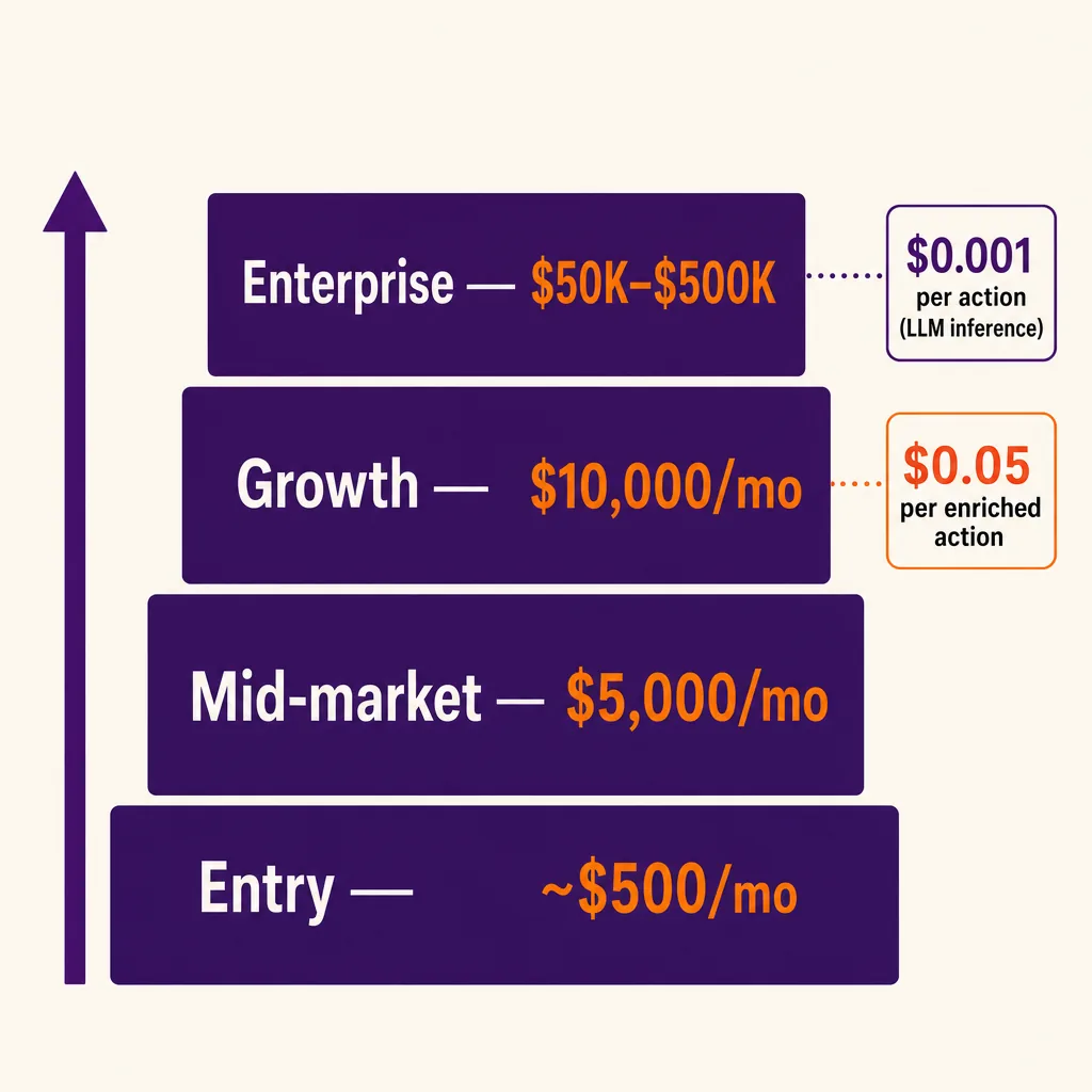 Agentic Marketing Pricing: What It Costs in 2026