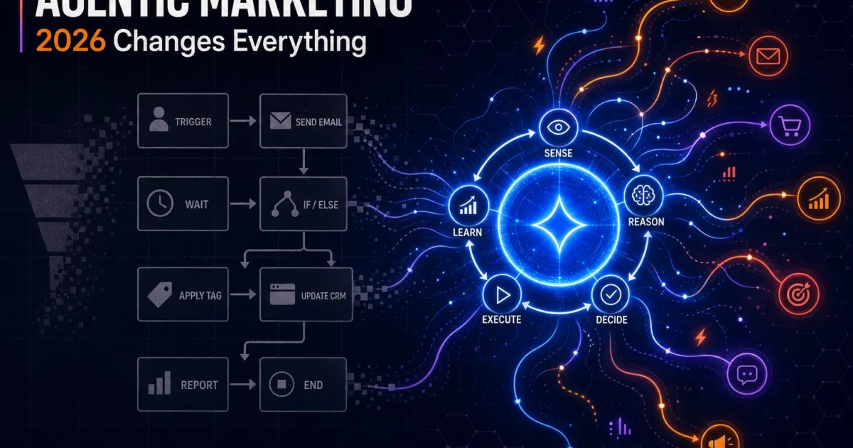 Agentic Marketing: What It Actually Is (2026)