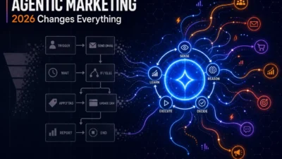 Agentic Marketing: What It Actually Is (2026)