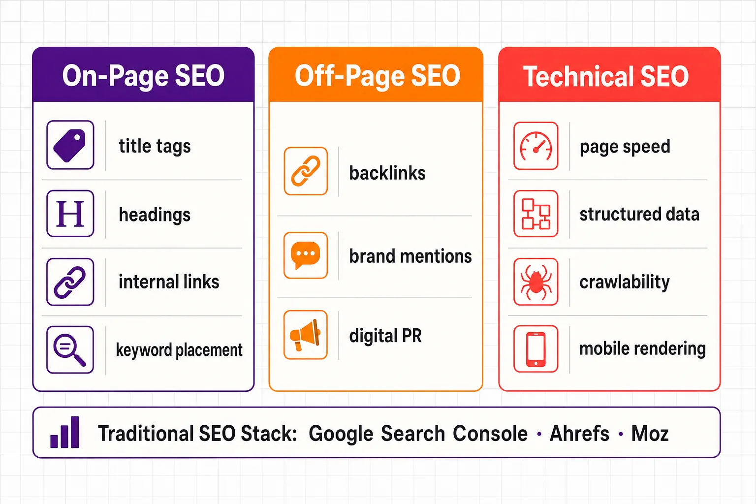 What Is SEO? Traditional SEO Fundamentals Explained