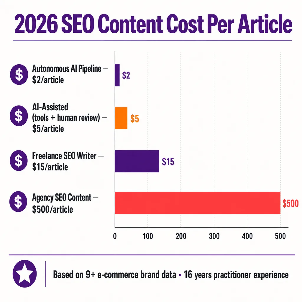 AI SEO Tool Pricing Comparison (2026)
