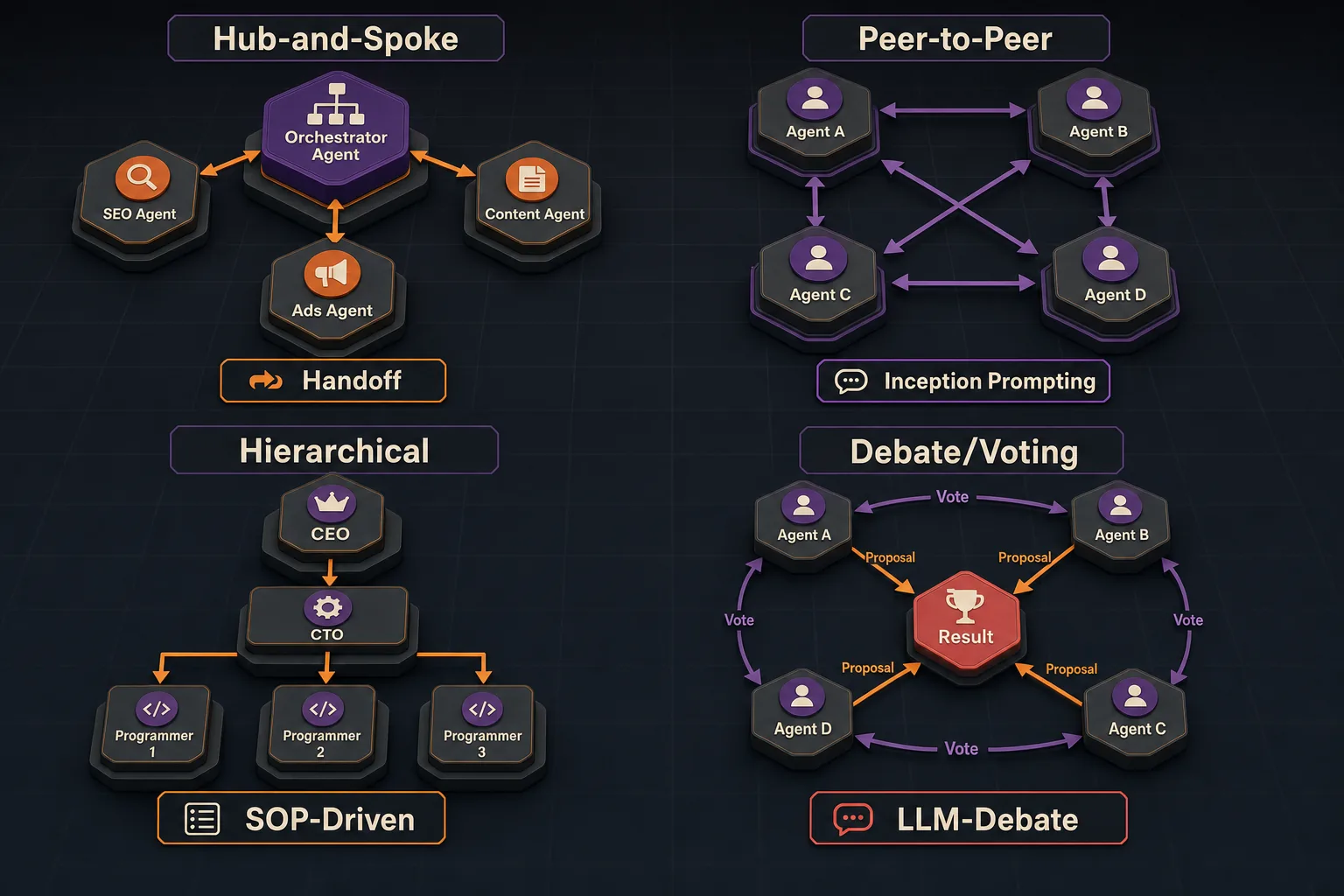 Taxonomy of Multi-Agent Design Patterns