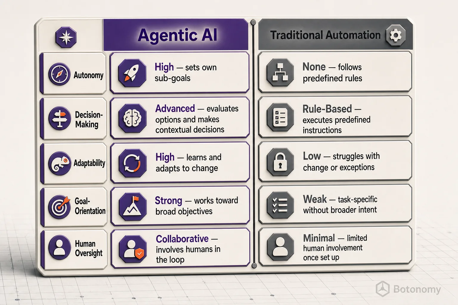 5 Key Differences Between Agentic AI and Traditional Automation