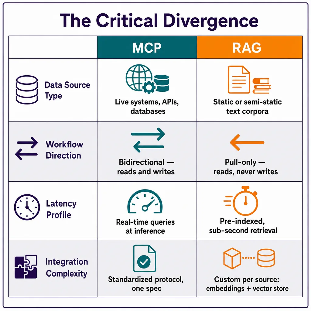 The Critical Divergence: How MCP and RAG Differ