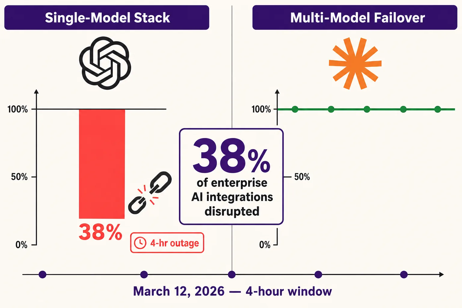 Why One AI Model Is a Single Point of Failure