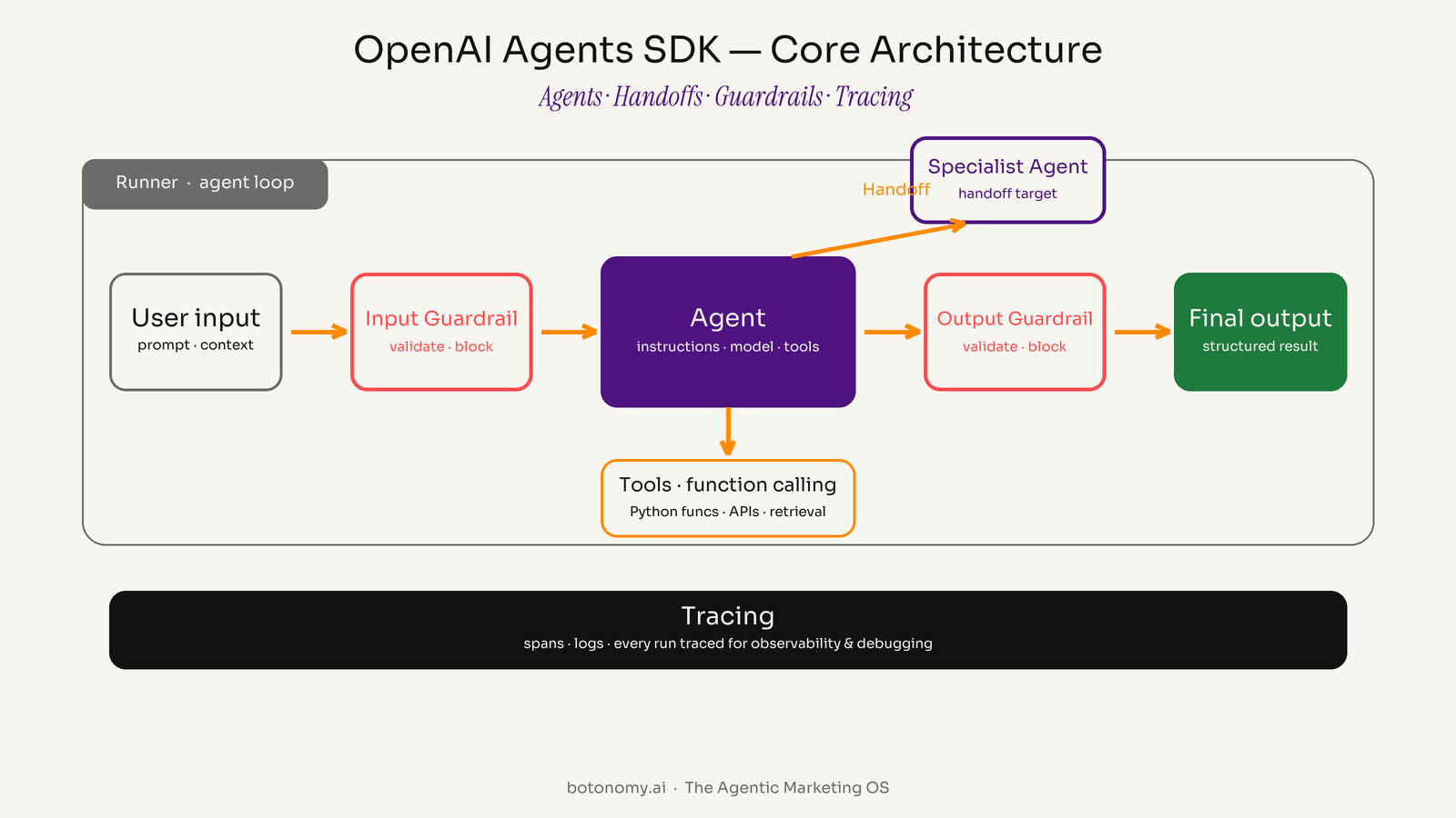 OpenAI Agents SDK architecture diagram: the Runner agent loop with Agents, Handoffs, Guardrails, Tracing, and Tools