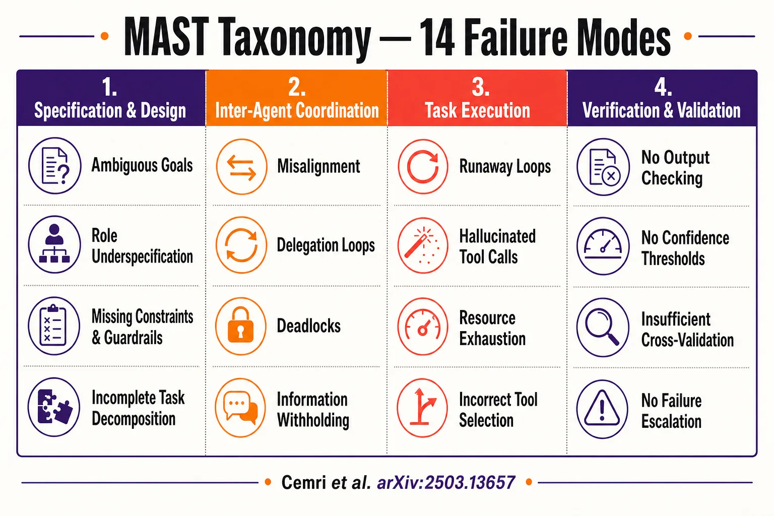 The MAST Failure Taxonomy: 14 Ways Multi-Agent Systems Collapse