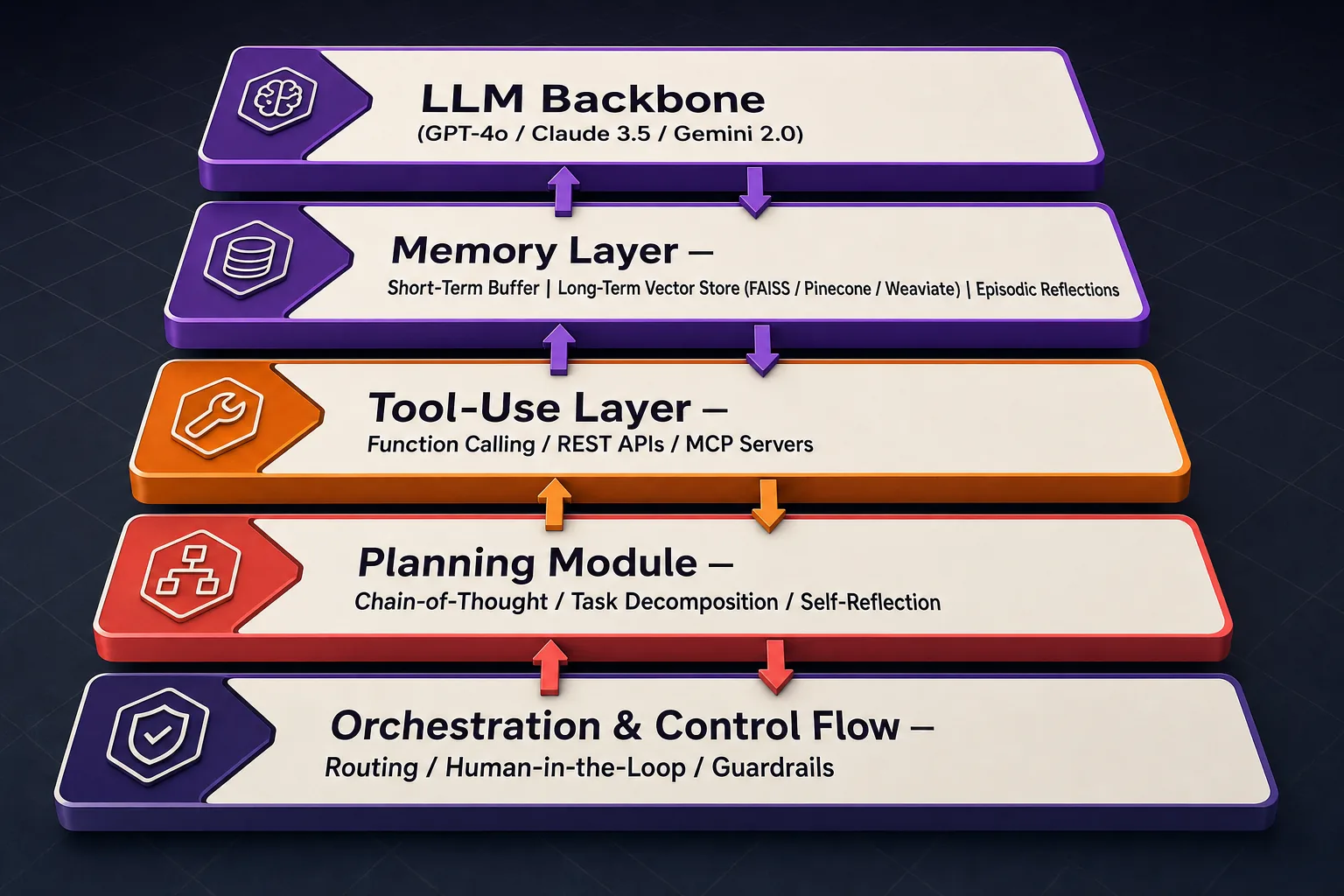 Core Architecture Components of an AI Agent in 2026