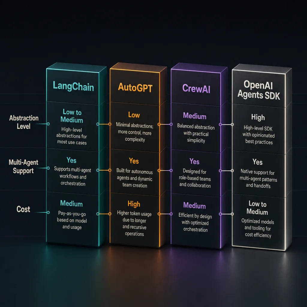 AI Agent Framework Comparison: LangChain vs AutoGPT vs CrewAI vs OpenAI Agents SDK