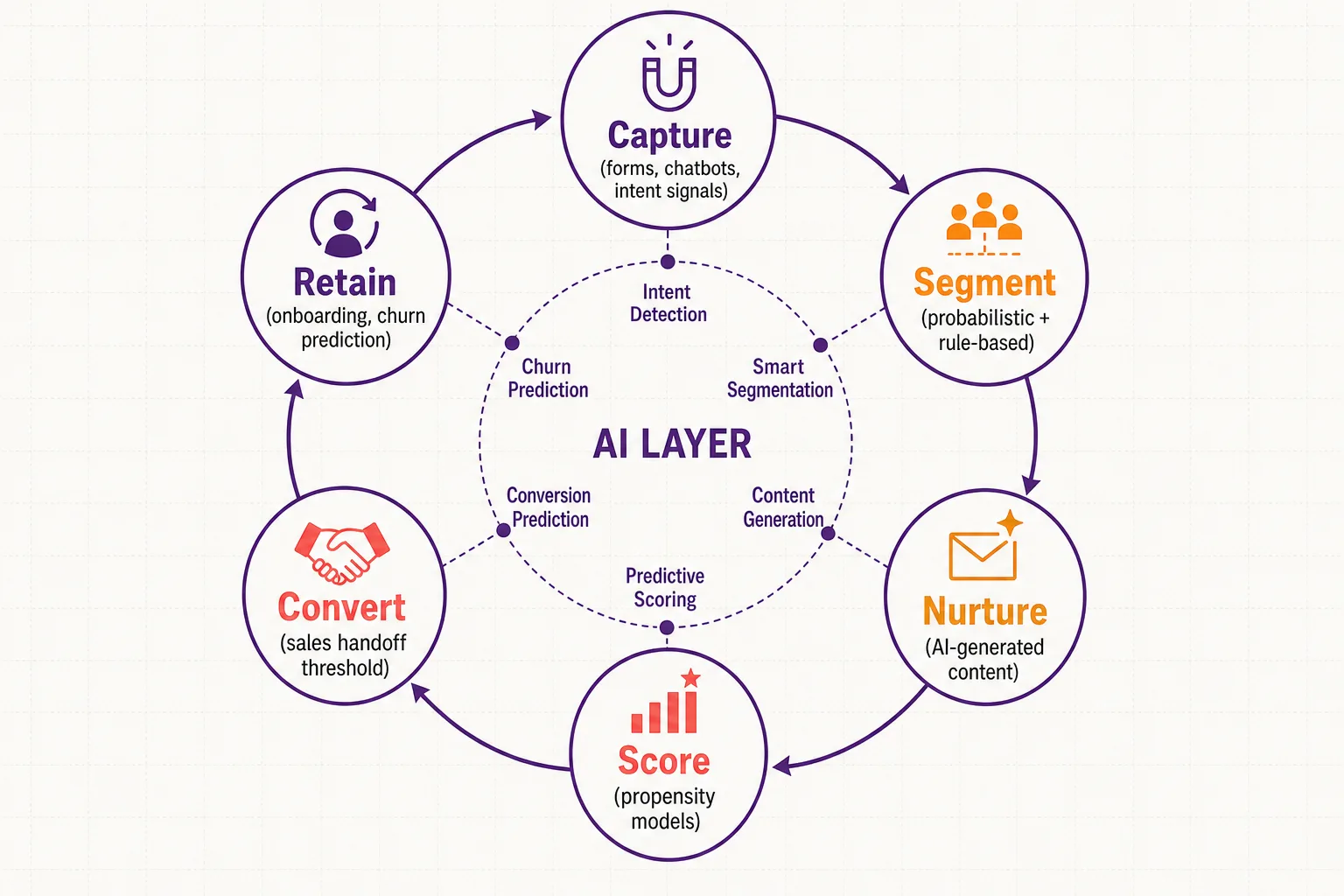 How Marketing Automation Works: The Core Workflow