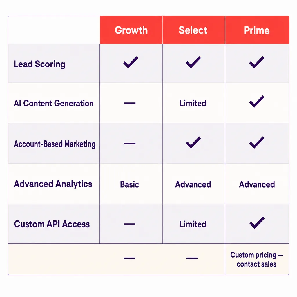 Marketo Engage Pricing in 2026: Tiers, Features What You Actually Pay