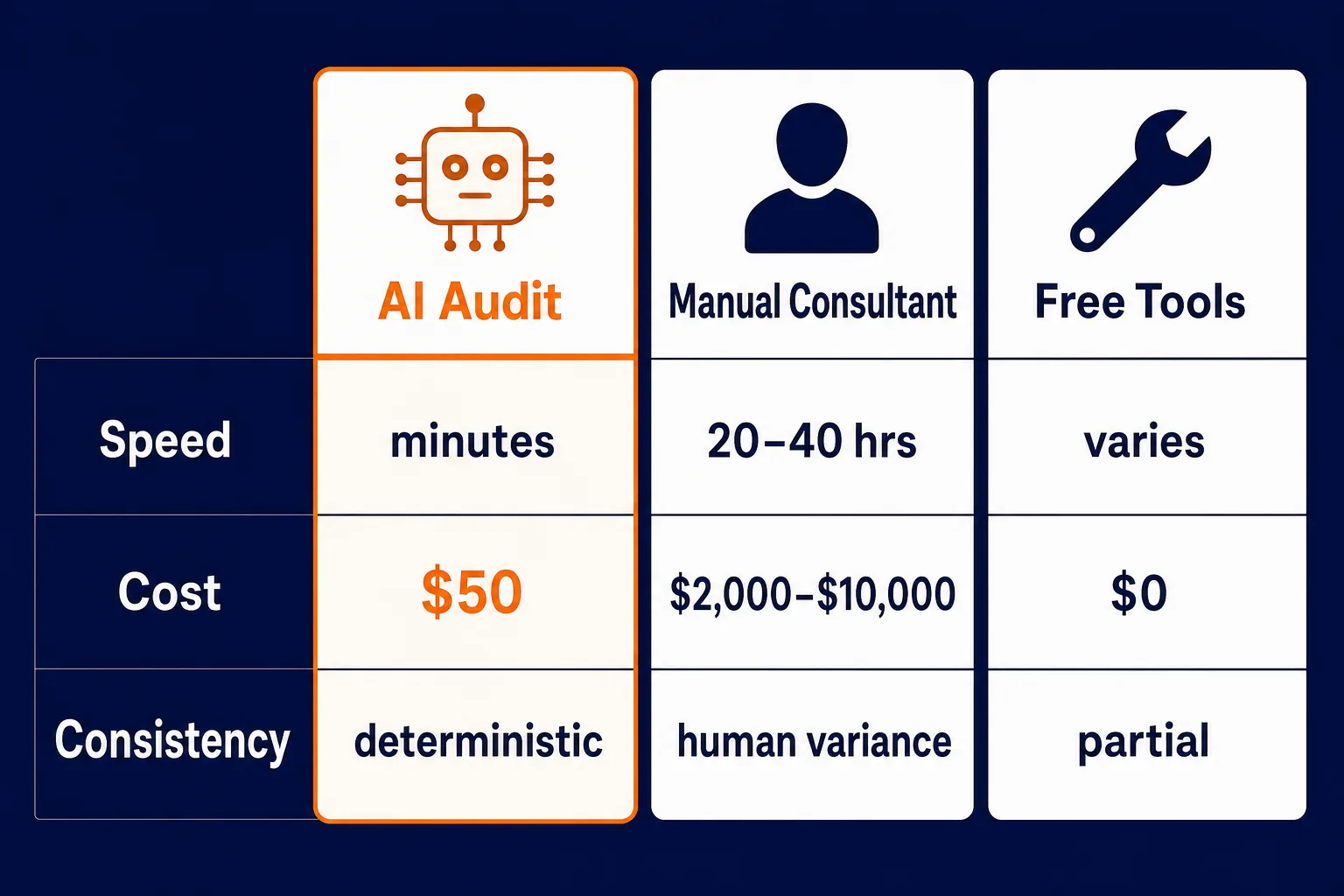 AI SEO Audit vs. Manual Audit vs. Free Tools