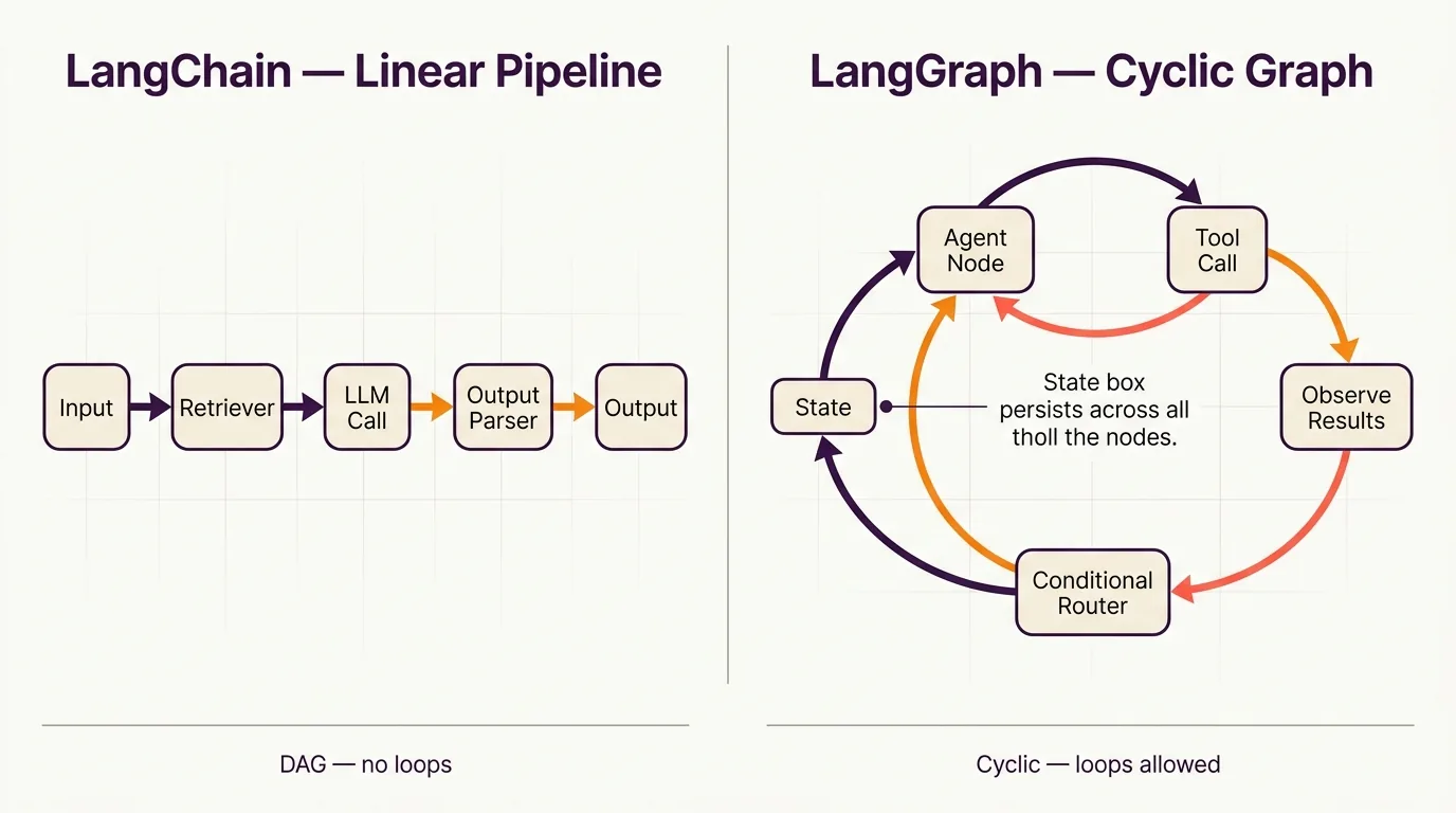 How Does LangChain Work vs How LangGraph Works?