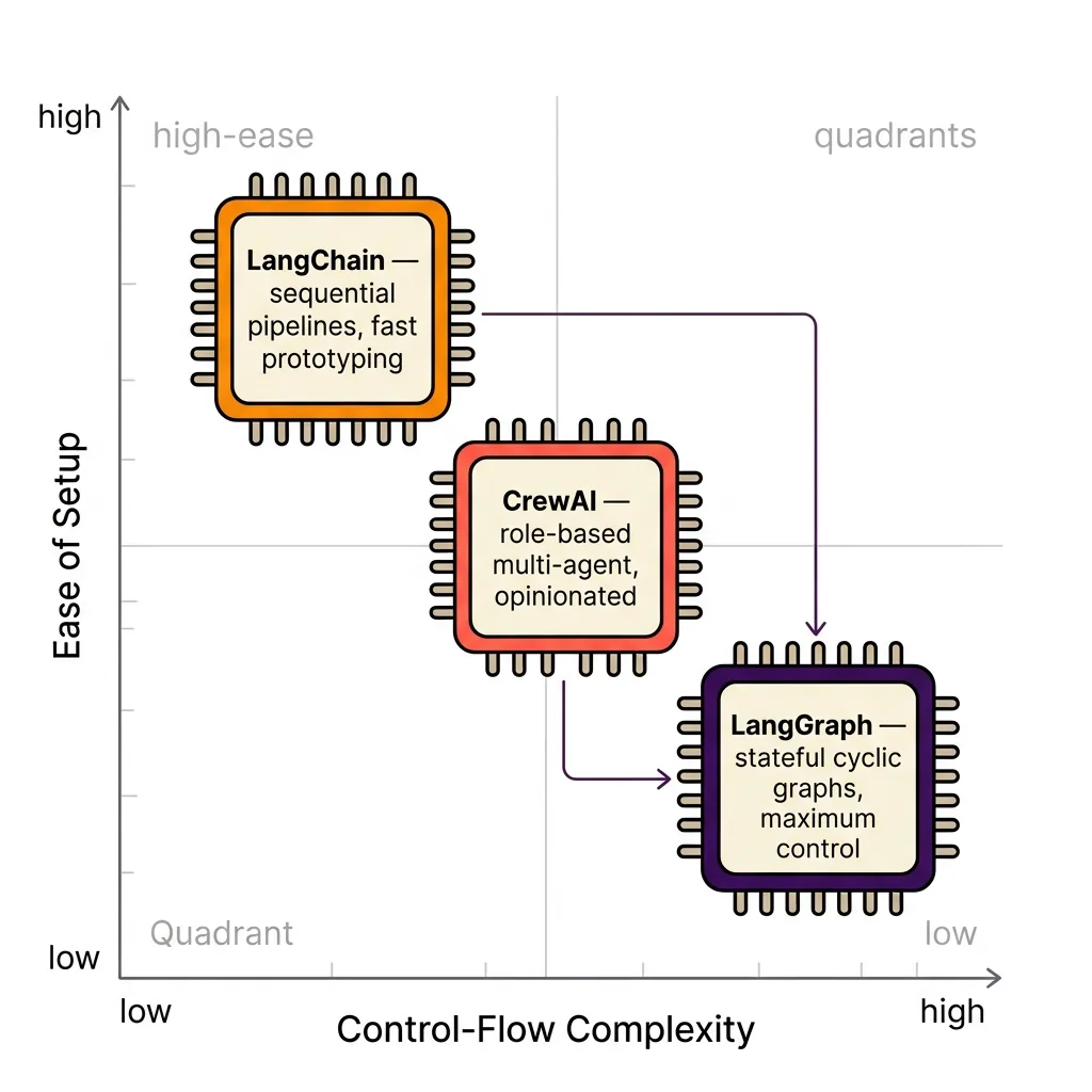 LangGraph vs CrewAI and the Broader Agent Framework Landscape