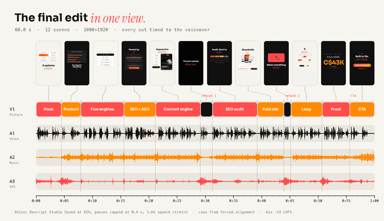 Timeline of the final 60-second Botonomy reel edit: 12 scenes on the picture track above voice, music and sound-effect waveforms, with every cut aligned to the voiceover