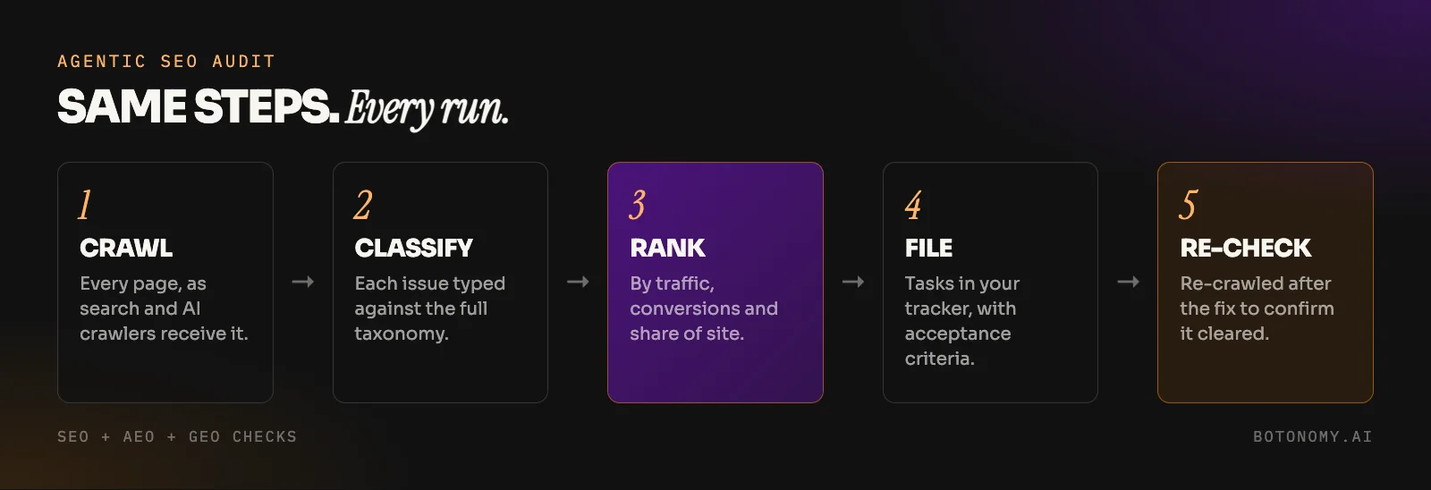 Diagram of an agentic SEO audit: crawl, classify, rank by impact, file tasks, re-check after the fix