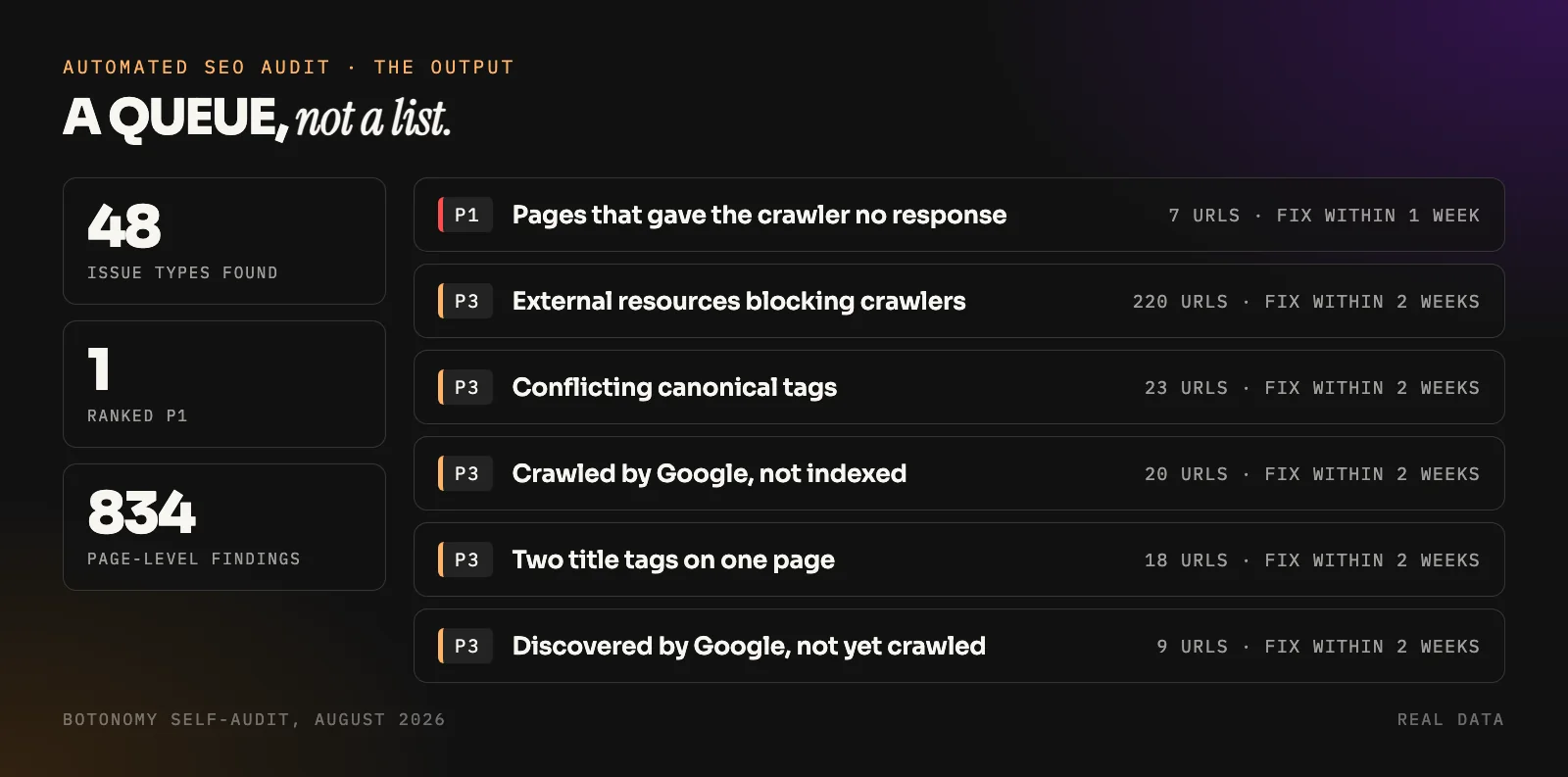 Result of Botonomy's automated SEO audit of its own site in August 2026: 48 issue types, one ranked P1, with the top issues, affected URL counts and fix deadlines