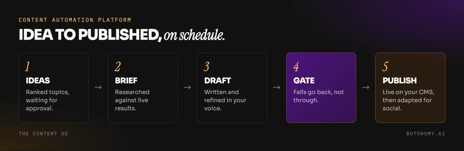 Diagram of the Content OS content automation platform: ideas, brief, draft, blocking quality gate, publish, social adaptation