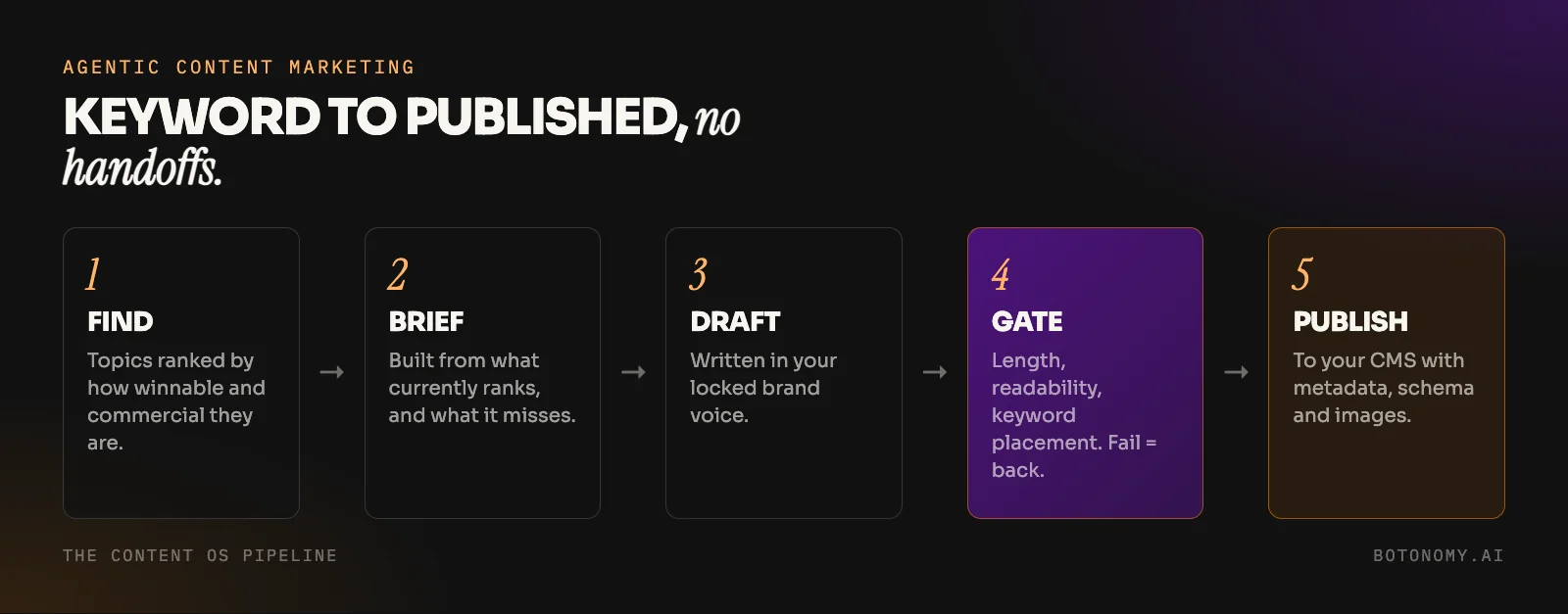 Diagram of the agentic content marketing pipeline: find, brief, draft, quality gate, publish, with the quality gate blocking articles that fail