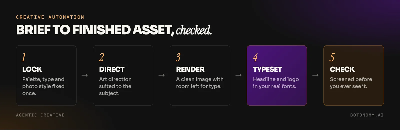 Diagram of creative automation: lock the brand kit, direct, render a text-free image, typeset in real fonts, check before delivery