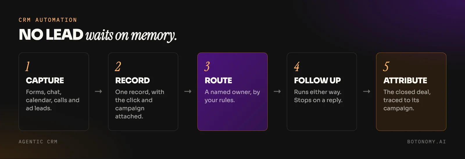 Diagram of CRM automation: capture every lead with its source, create one record, assign an owner, follow up, and report the closed deal back to the campaign