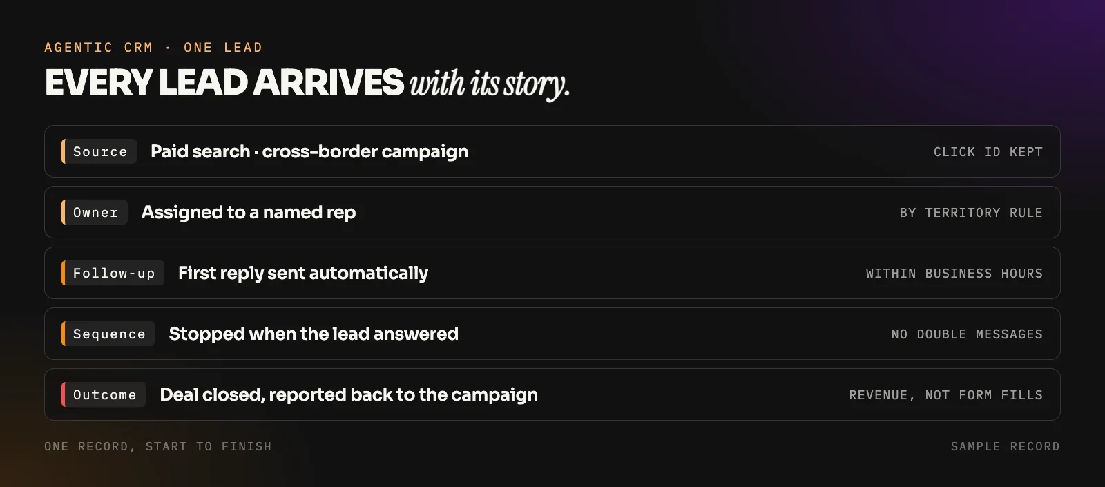 Sample lead record from an agentic CRM system showing source channel, campaign, owner, follow-up status and time to first reply