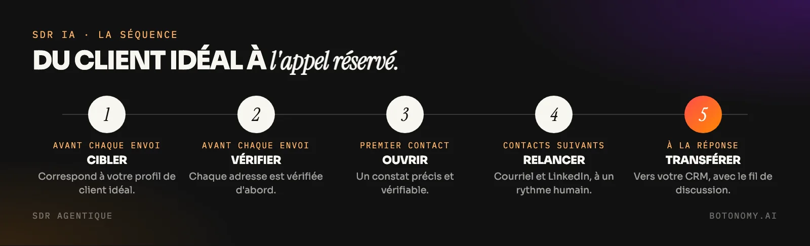 Chronologie d'une séquence SDR agentique : ciblage, vérification, ouverture avec un constat, relance par courriel et LinkedIn, transfert de la réponse chaude à une personne