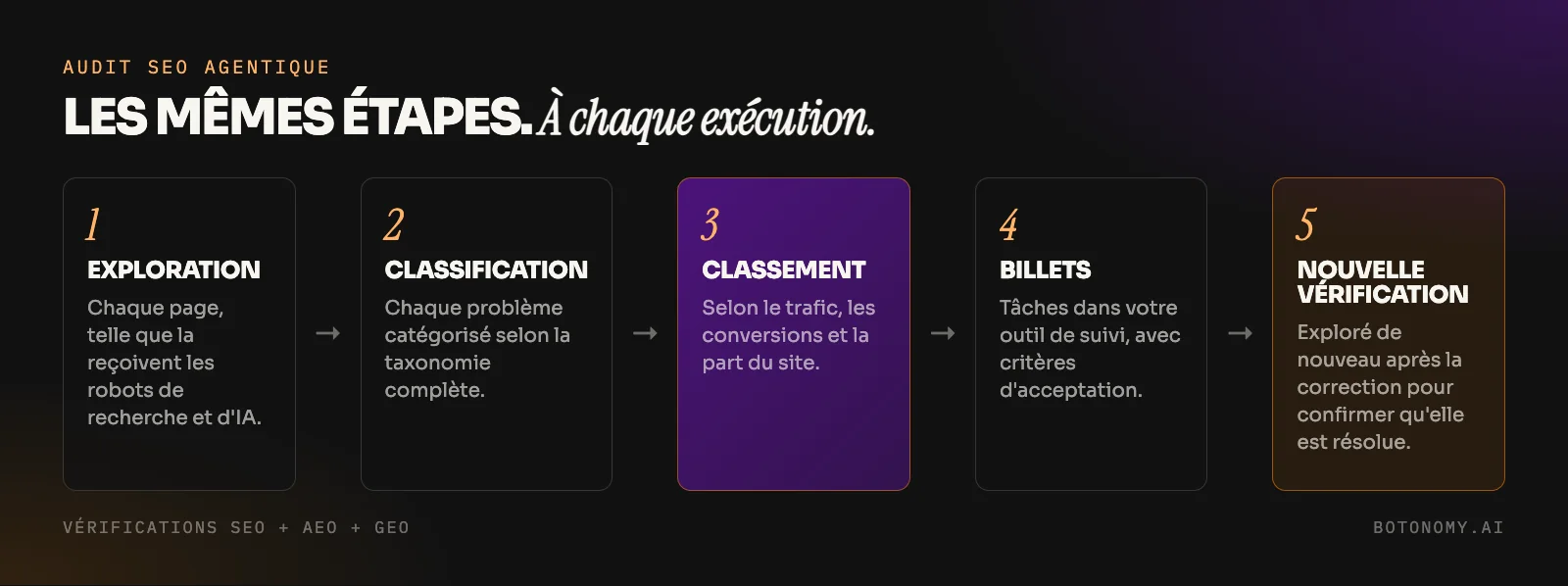 Diagramme d'un audit SEO agentique : exploration, classification, priorisation par impact, création de billets, nouvelle vérification après correction