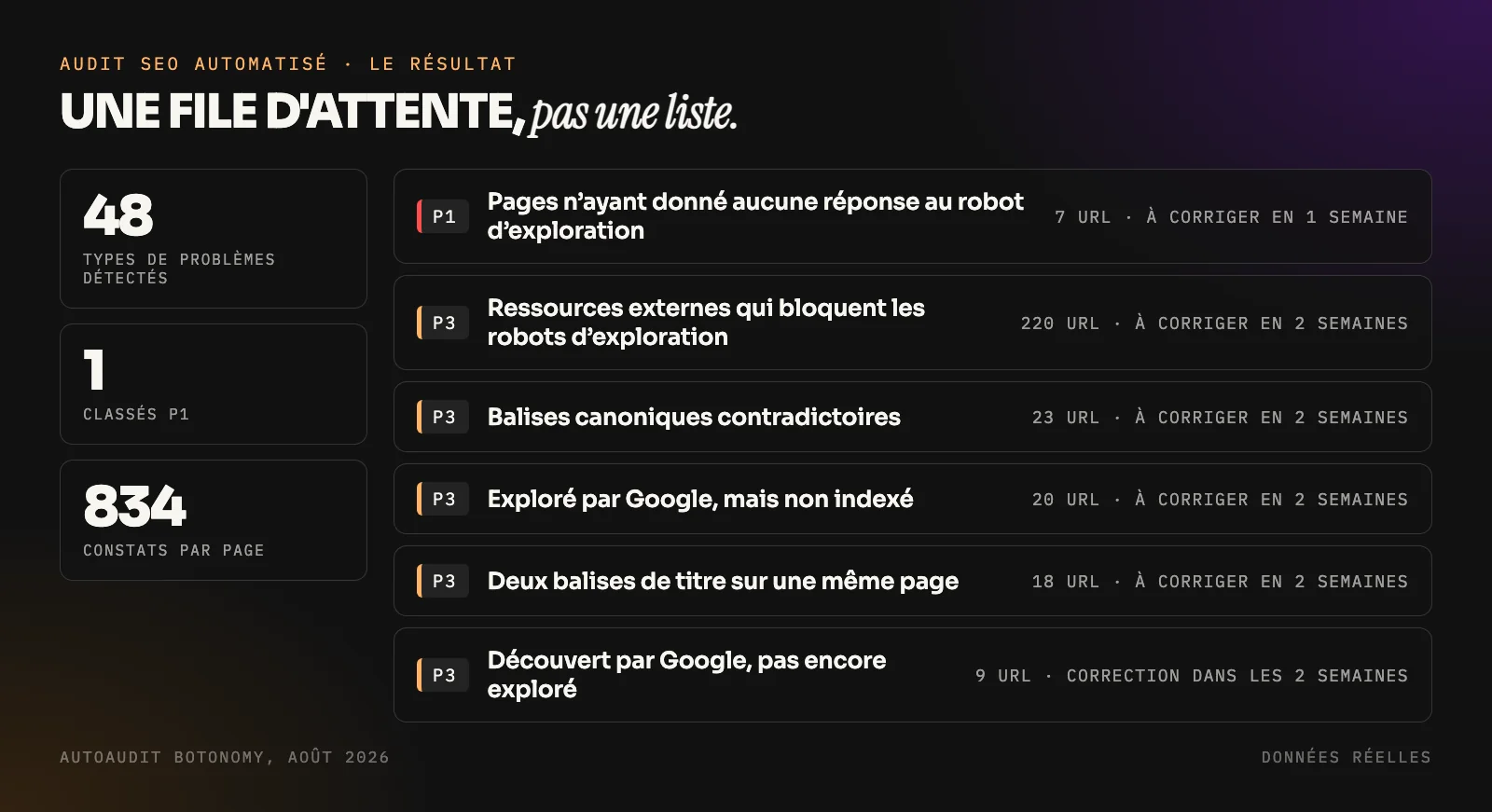 Résultat de l'audit SEO automatisé que Botonomy a réalisé sur son propre site en août 2026 : 48 types de problèmes, un classé P1, avec les problèmes prioritaires, le nombre d'URL touchées et les dates limites de correction