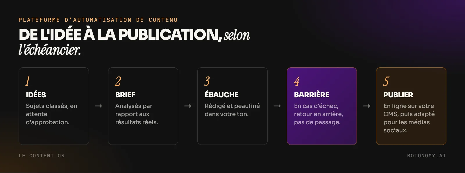 Diagramme de la plateforme d'automatisation de contenu Content OS : idées, cahier de création, ébauche, barrière de qualité bloquante, publication, adaptation aux médias sociaux
