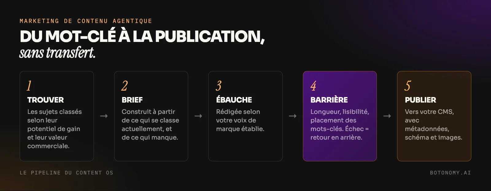 Diagramme du pipeline de marketing de contenu agentique : repérage, cahier de création, ébauche, barrière de qualité, publication, la barrière de qualité bloquant les articles qui échouent