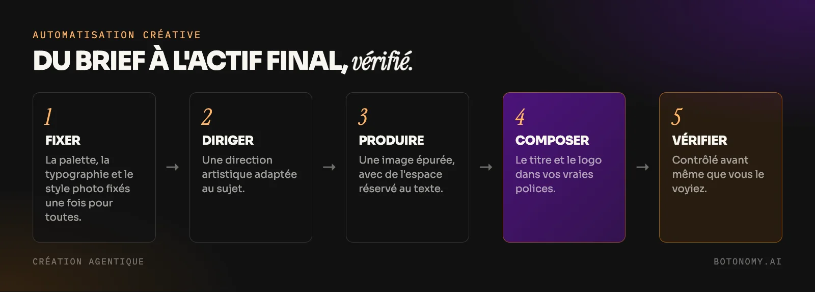 Diagramme de l'automatisation créative : verrouillage du gabarit de marque, direction artistique, rendu d'une image sans texte, composition typographique dans de vraies polices, vérification avant livraison