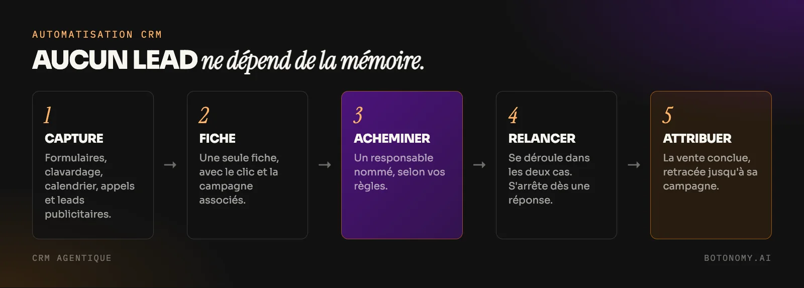 Schéma de l'automatisation CRM : capter chaque lead avec sa source, créer une fiche unique, assigner un responsable, faire une relance et rapporter la vente conclue à la campagne