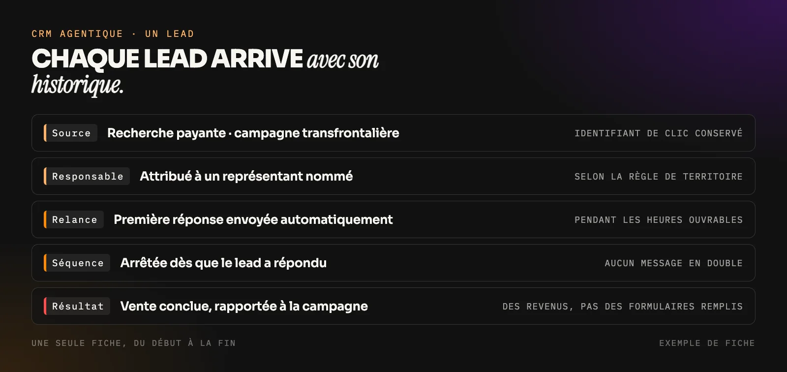 Exemple de fiche de lead issue d'un CRM agentique, montrant le canal source, la campagne, le responsable, le statut de relance et le délai de première réponse