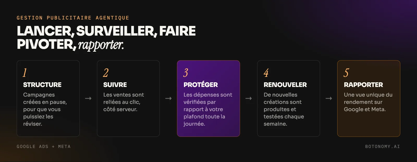 Diagramme de la gestion publicitaire agentique sur Google et Meta : structuration, suivi, protection, rotation des créatifs, rapport, les changements de budget étant approuvés par le client
