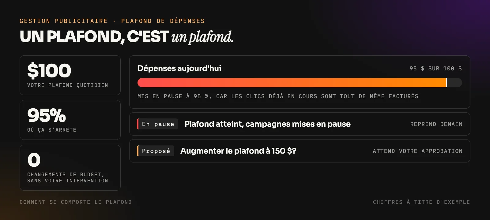 Illustration d'un plafond de dépenses quotidien strict dans un système de gestion publicitaire agentique : les dépenses sont suivies tout au long de la journée par rapport au plafond, les campagnes étant mises en pause à la limite