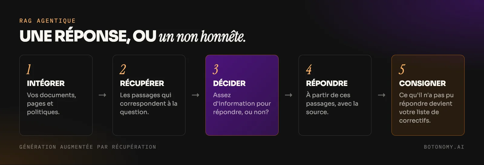Schéma d'un RAG agentique : ingérer vos documents, récupérer les passages pertinents, répondre avec la source ou décliner et transférer la demande, puis consigner les lacunes