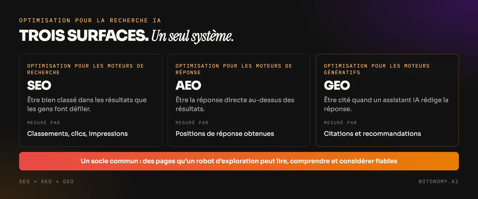 Diagramme montrant le SEO, l'AEO et le GEO comme trois surfaces de recherche gérées par un seul système d'optimisation pour la recherche IA sur une fondation technique commune
