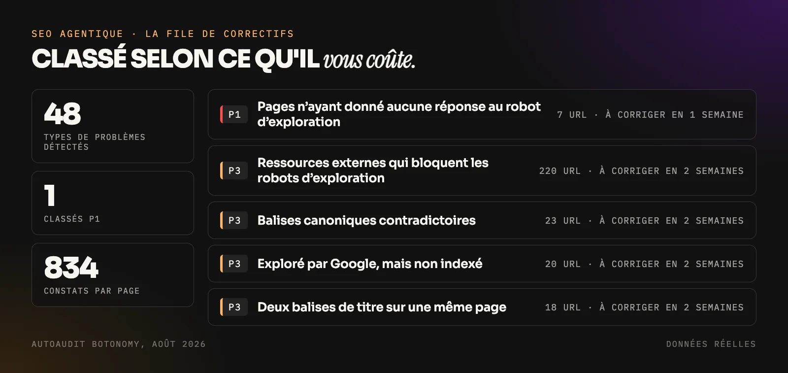 File de correctifs SEO agentique tirée de l'audit de Botonomy réalisé en août 2026 : 48 types de problèmes classés de P1 à P4, chacun avec le nombre d'URL touchées et une date limite