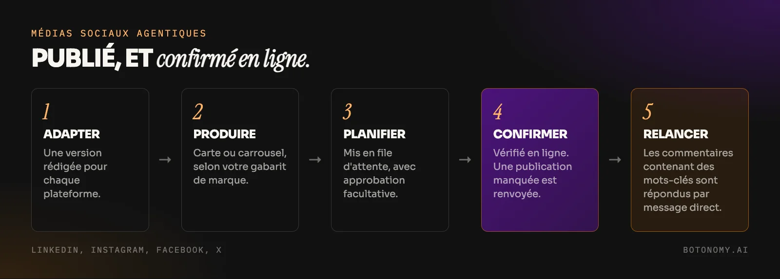 Schéma des médias sociaux agentiques : adapter l'article selon la plateforme, générer l'image, programmer la publication, confirmer sa mise en ligne et répondre aux commentaires contenant des mots-clés par message direct