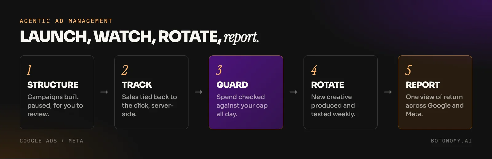 Diagram of agentic ad management across Google and Meta: structure, track, guard, rotate creative, report, with budget changes approved by the client