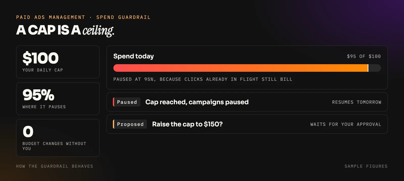 Illustration of a hard daily spend cap in an agentic paid ads management system: spend tracked through the day against the cap, with campaigns paused at the limit