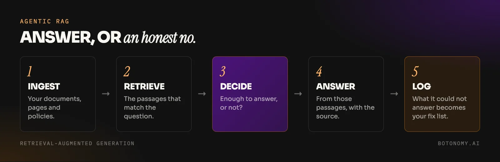 Diagram of an agentic RAG system: ingest your documents, retrieve the relevant passages, answer with the source or decline and hand off, and log the gaps