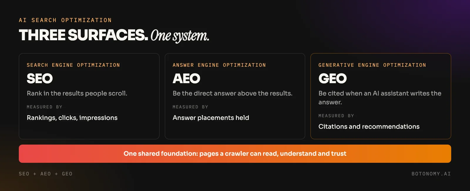Diagram showing SEO, AEO and GEO as three search surfaces run by one AI search optimization system on a shared technical foundation