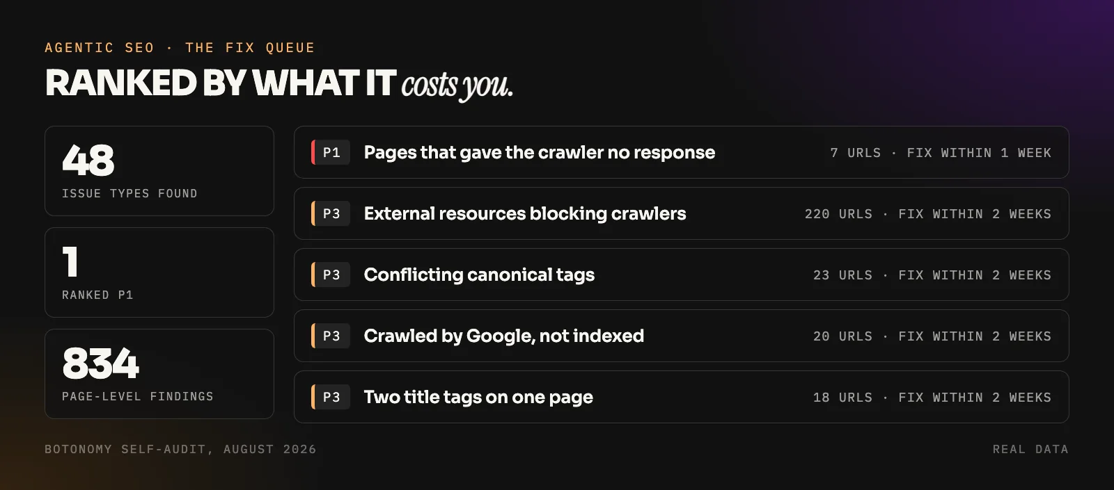 Agentic SEO fix queue from Botonomy's own August 2026 audit: 48 issue types ranked P1 to P4, each with the number of affected URLs and a deadline